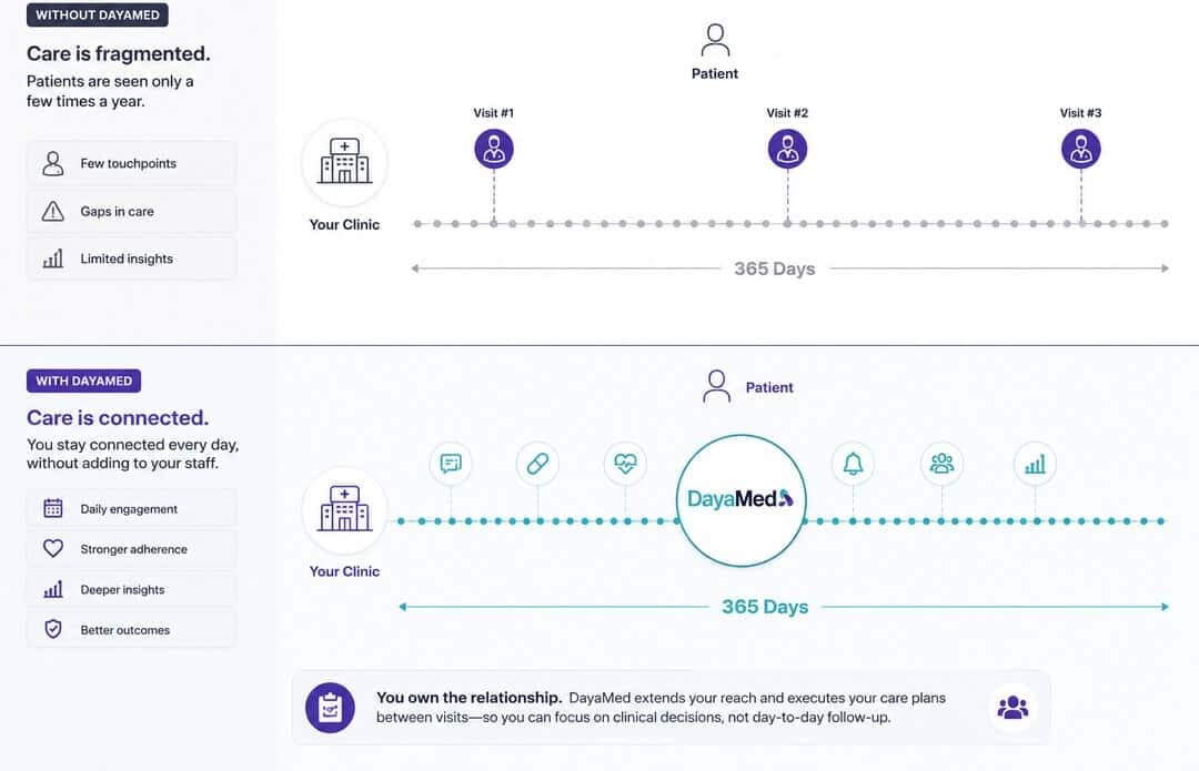 Without DayaMed care is fragmented with only a few patient visits per year; with DayaMed care is connected — daily engagement, stronger adherence, deeper insights, and better outcomes — while the clinic owns the patient relationship